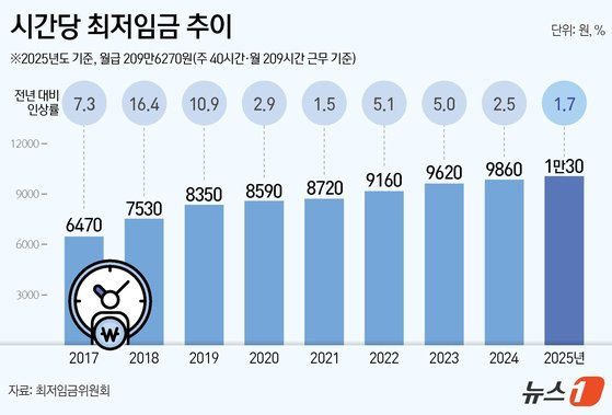 2025年最低韓國時薪首破萬！台韓工資差距與生活成本深度分析